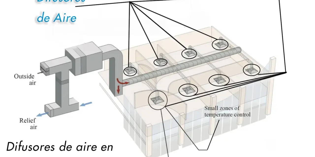 Diagrama de un sistema HVAC que muestra difusores de aire para climatización, con conductos de entrada de aire exterior y salida de aire de alivio.