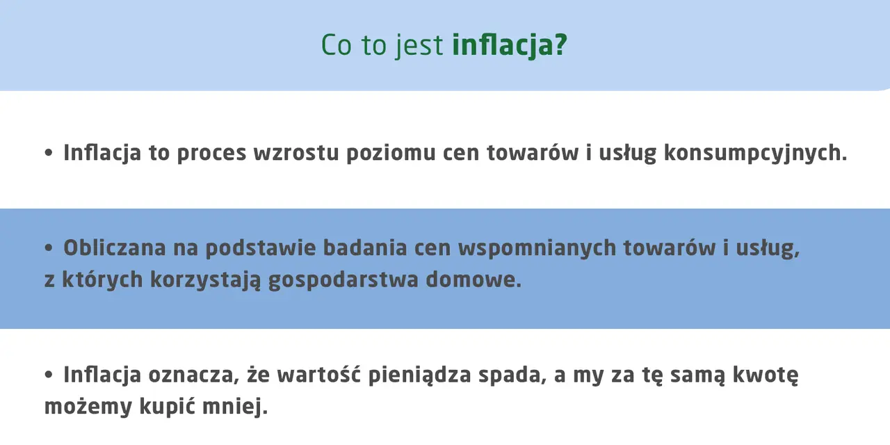 Inflacja to wzrost cen towarów i usług, przez co za tę samą kwotę kupimy mniej. Obliczana jest na podstawie badania cen.