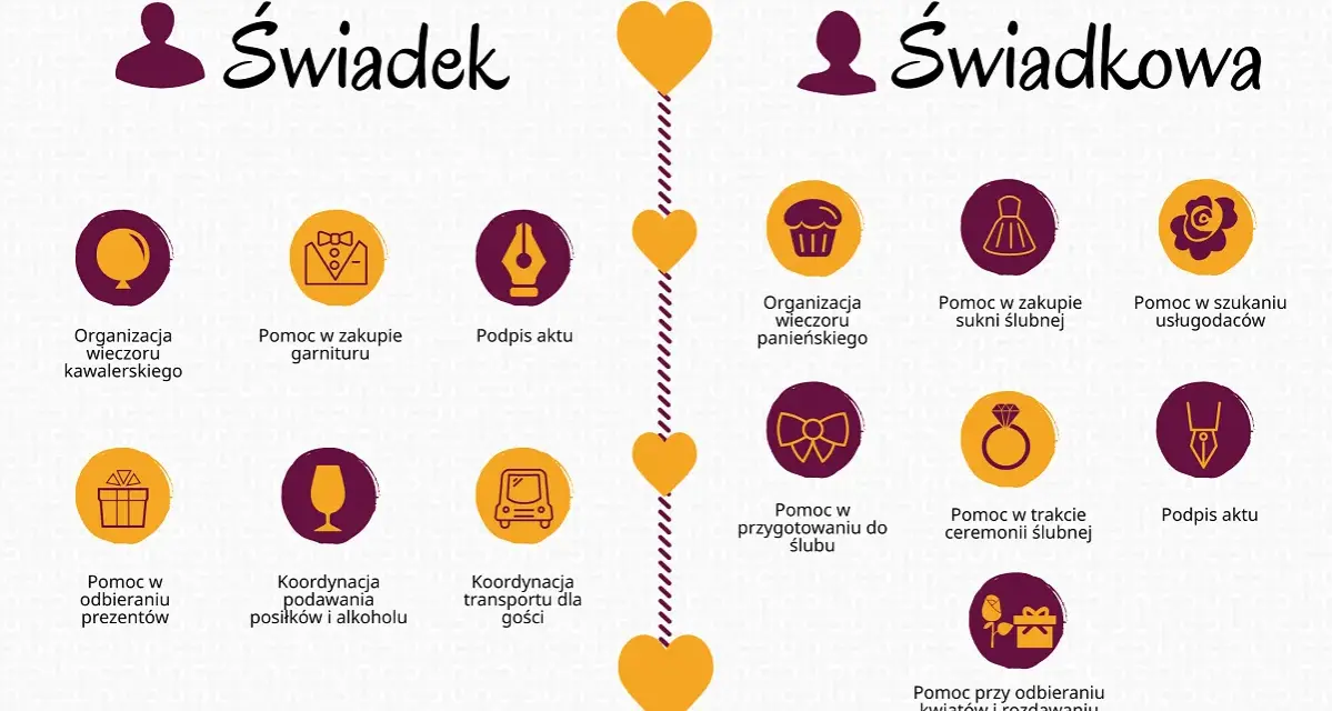 Lista rzeczy do zrobienia przed ślubem dla świadka i świadkowej: organizacja wieczorów, pomoc w zakupach, koordynacja i podpis aktu.