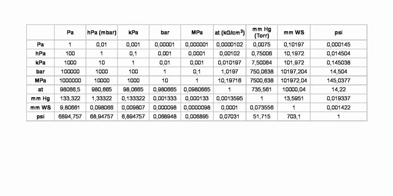 Tabela przeliczeniowa jednostek ciśnienia. Co to MPA? Wartość 1 MPa to 10000 hPa, 1000 kPa, 10 bar, 14,504 psi.