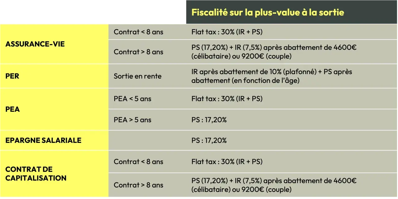 Tableau comparatif de la fiscalité sur les plus-values de sortie pour l'assurance-vie, PER, PEA, épargne salariale et contrat de capitalisation. Un exemple d'optimisation fiscale.