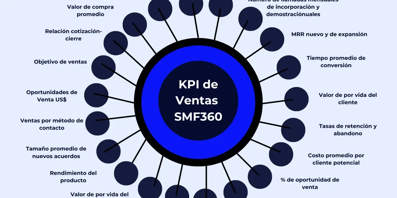 Diagrama de "KPI de Ventas SMF360" que muestra métricas clave como costo de adquisición, crecimiento de ventas y valor de vida del cliente.