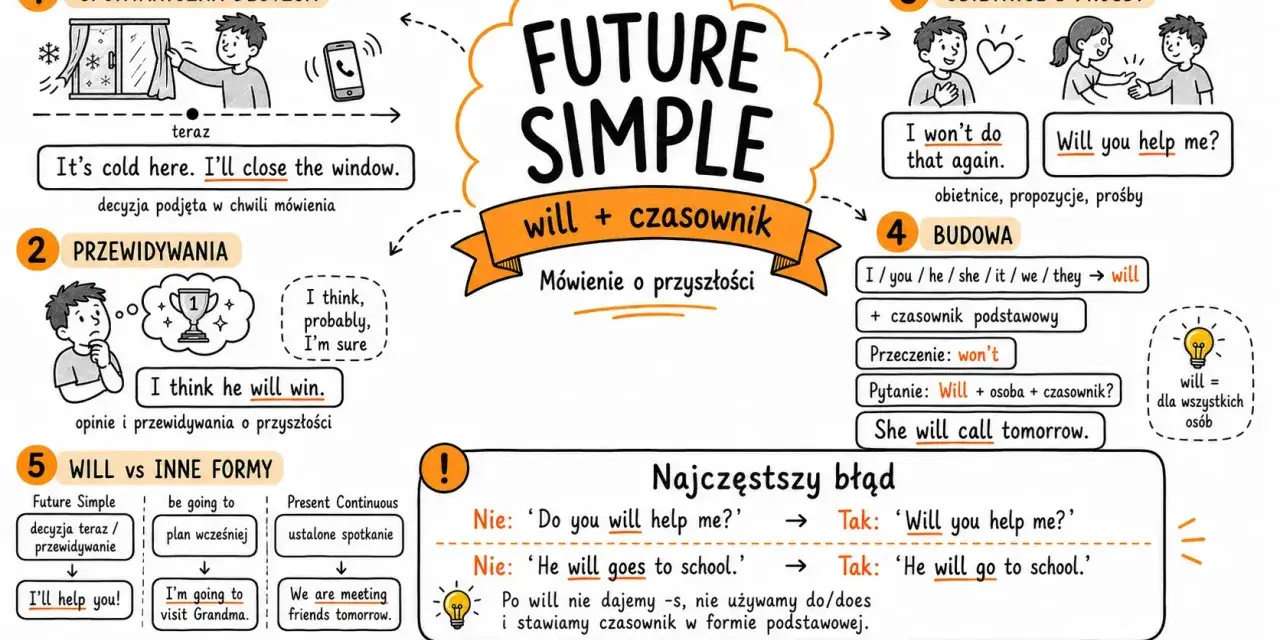 Mindmap o Future Simple, odmiana "will" w zdaniach, pytaniach i przeczeniach. Opisuje spontaniczne decyzje, przewidywania, obietnice i prośby.