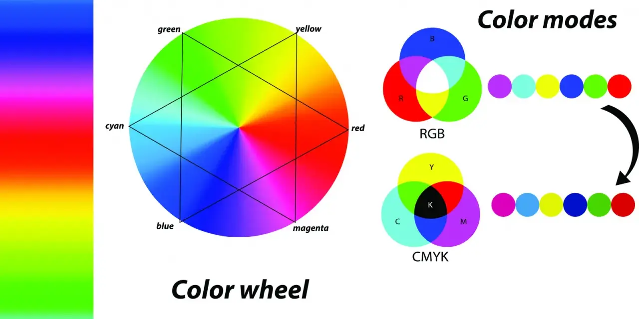 Koło barw i modele kolorów RGB i CMYK. Wyjaśnienie, jak kolory są tworzone i mieszane.