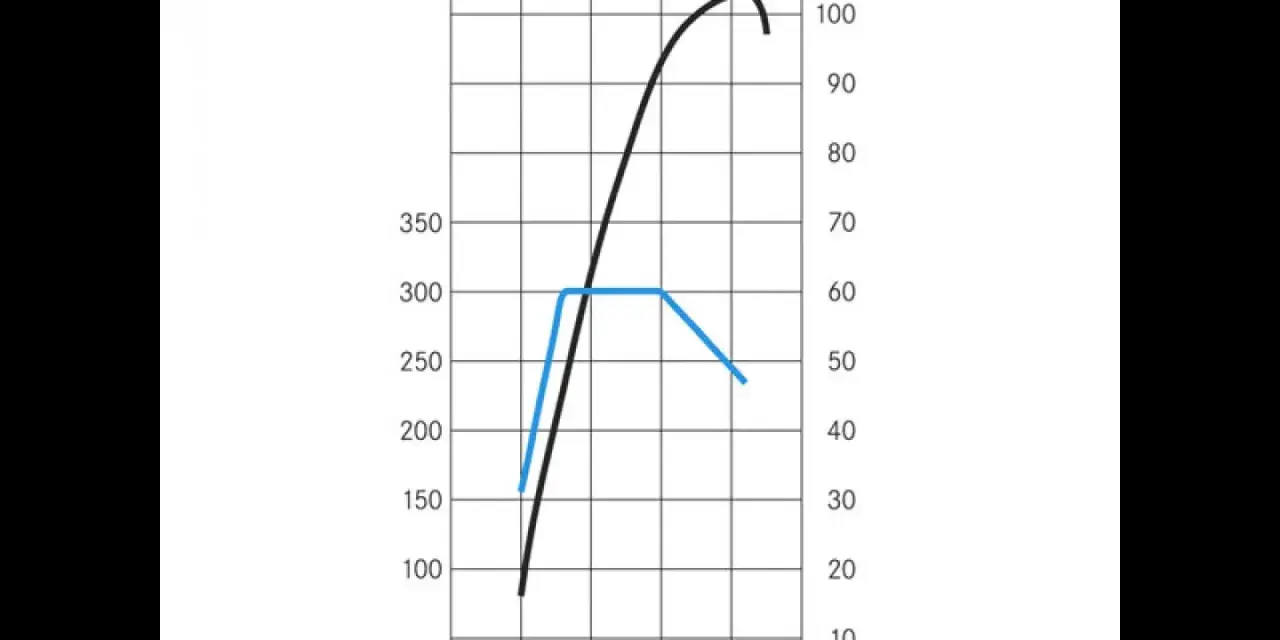 Grafico di coppia e potenza motore benzina. La curva blu indica la coppia, quella nera la potenza, mostrando i giri ottimali.