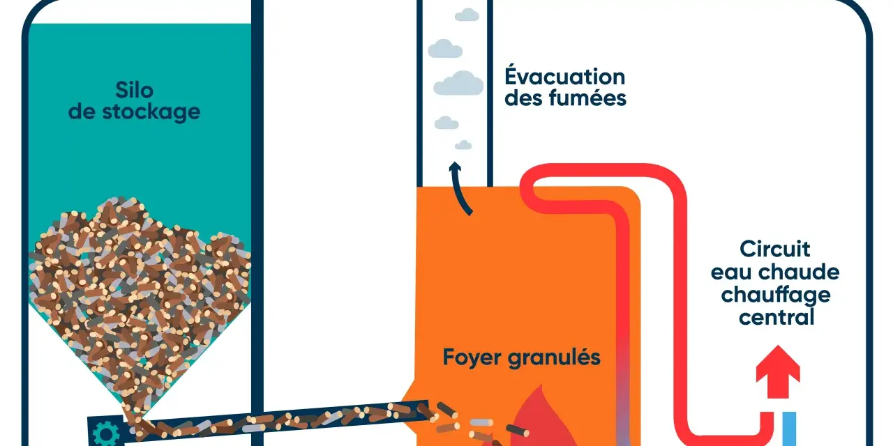 Schéma d'une chaudière à granulés de bois : silo de stockage, vis d'alimentation, foyer avec feu, évacuation des fumées et circuit de chauffage. Le feu pellet et bois alimente le système.