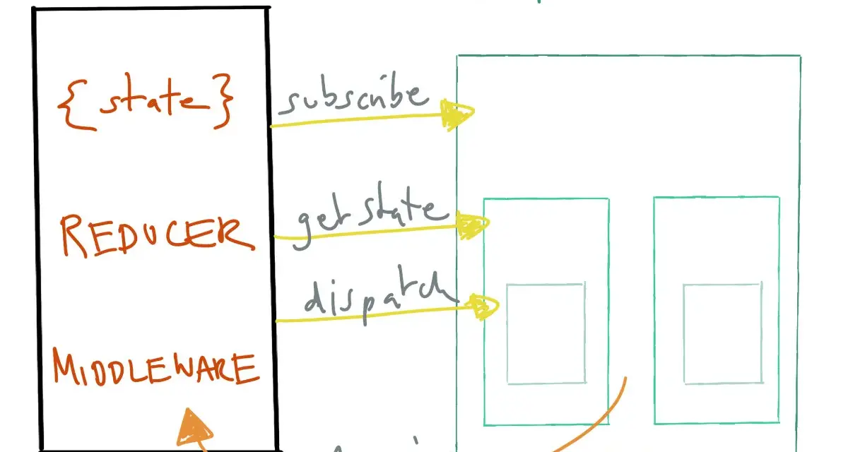 Schema erklärt, was ist Redux: Store mit State, Reducer, Middleware interagiert mit Komponentenbaum über subscribe, getState, dispatch und Action.