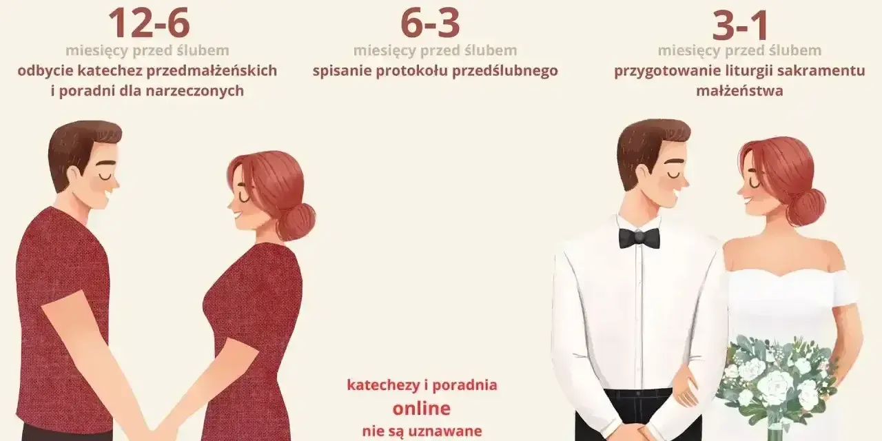 Przygotowanie do ślubu kościelnego: jakie dokumenty? Od 12-6 miesięcy przed ślubem katechezy, od 6-3 spisanie protokołu, a 3-1 miesięcy przed ślubem przygotowanie liturgii.