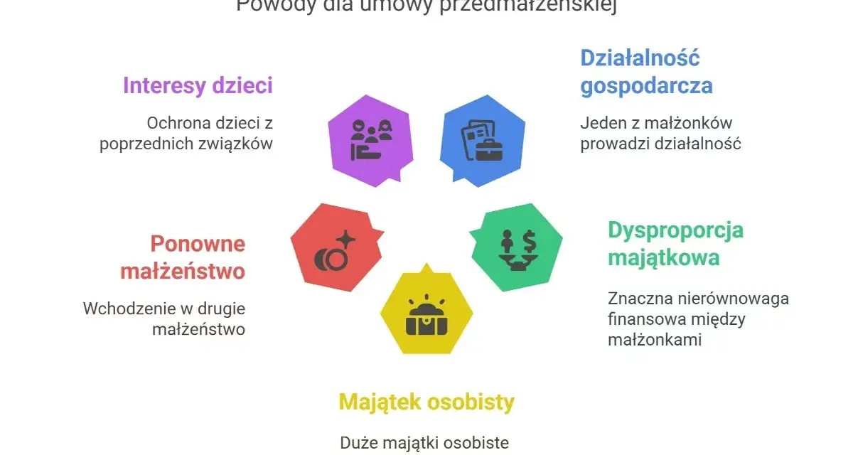Intercyza chroni interesy dzieci, majątek osobisty, zapobiega dysproporcji majątkowej, chroni działalność gospodarczą i jest ważna przy ponownym małżeństwie.
