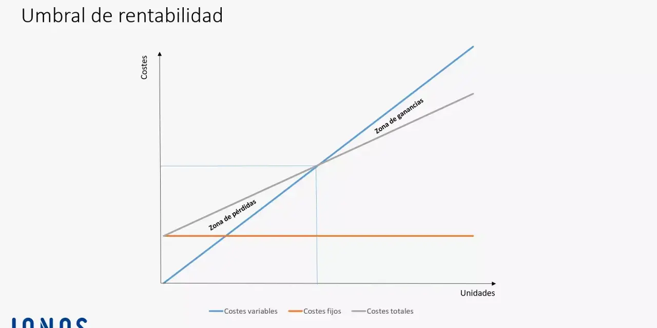 Gráfico que ilustra la fórmula umbral de rentabilidad, mostrando costes variables, fijos y totales, y las zonas de pérdidas y ganancias.