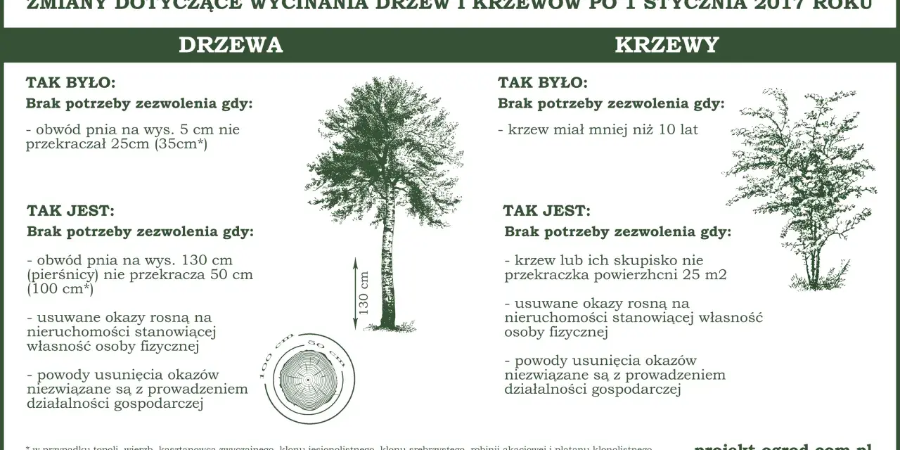 Ilustracja drzewa i krzewu z wymiarami obwodu pnia i powierzchni krzewu.