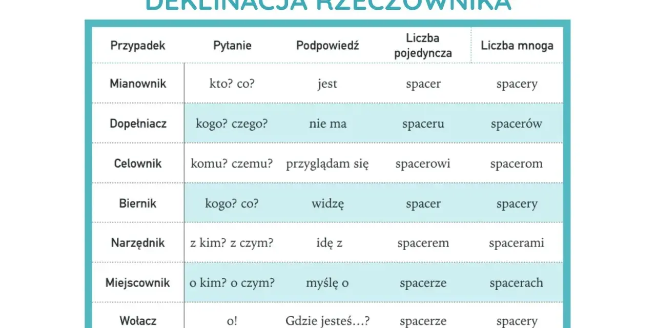 Tabela pokazuje odmianę rzeczownika "spacer" przez przypadki w języku polskim.