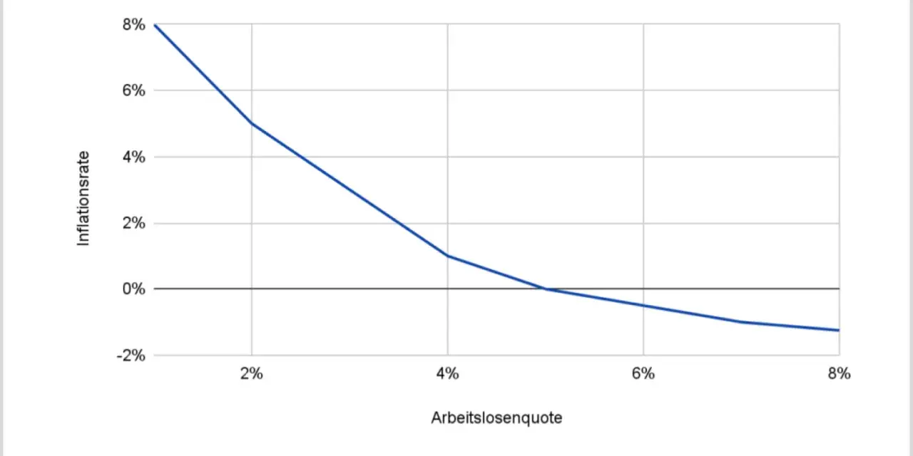Die Phillipskurve zeigt den umgekehrten Zusammenhang zwischen Arbeitslosenquote und Inflationsrate.