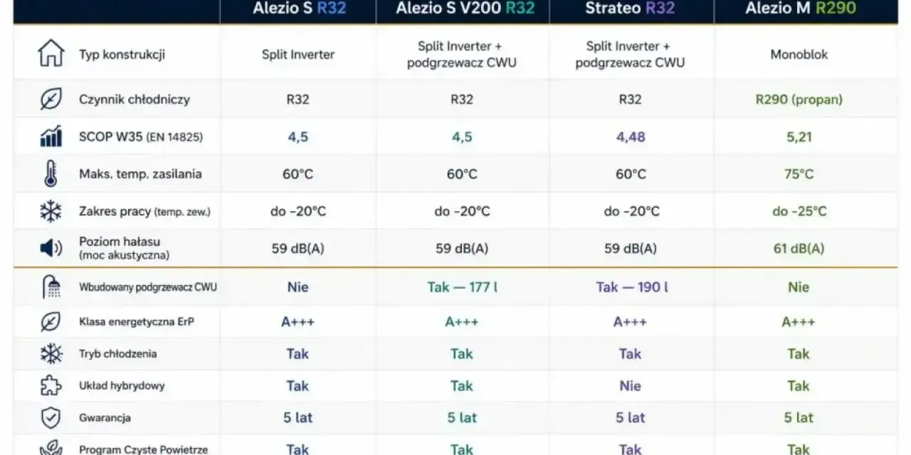 Tabela porównująca parametry pomp ciepła marki De Dietrich: Alezio S R32, Alezio S V200 R32, Strateo R32, Alezio M R290.