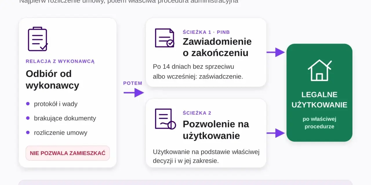 Schemat budowa domu krok po kroku: odbiór od wykonawcy, potem ścieżka administracyjna (zawiadomienie o zakończeniu lub pozwolenie na użytkowanie) prowadząca do legalnego użytkowania.