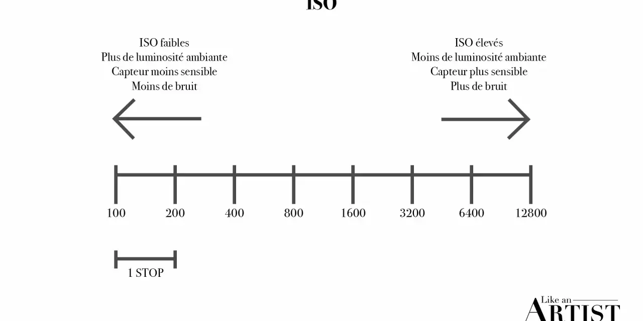 Schéma expliquant l'ISO : faibles ISO pour plus de lumière et moins de bruit, élevés ISO pour moins de lumière et plus de bruit.