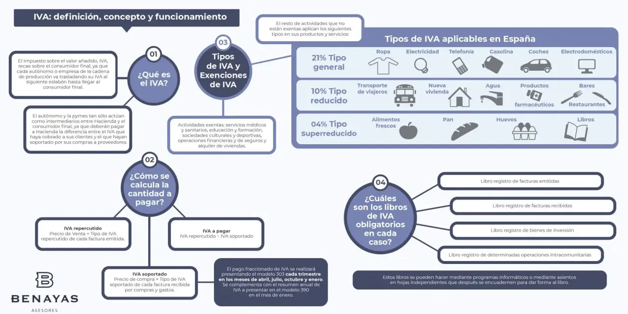 Infografía sobre el IVA: tipos, exenciones y cálculo. Muestra actividades exentas de IVA como servicios médicos y educativos.