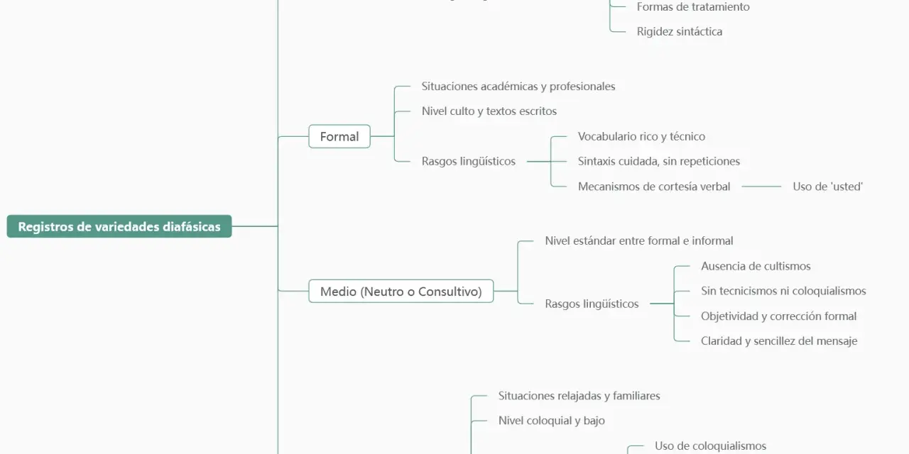 Mapa mental que ilustra los tipos de lengua: solemne, formal, medio y coloquial, detallando sus características lingüísticas y situacionales.