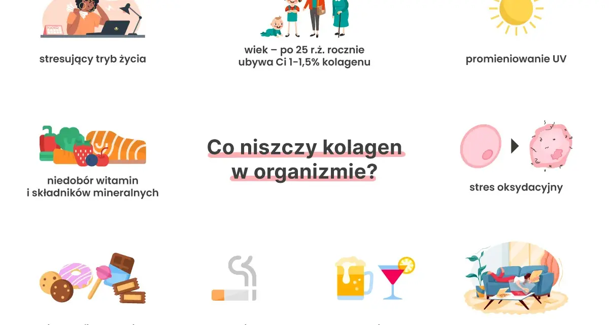 Stres, wiek, UV, niedobory, cukier, papierosy, alkohol i brak ruchu to czynniki, które niszczą kolagen w organizmie.