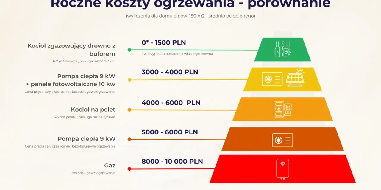 Porównanie rocznych kosztów ogrzewania domu: kocioł na drewno (0-1500 zł), pompa ciepła z fotowoltaiką (3000-4000 zł), kocioł na pelet (4000-6000 zł), pompa ciepła (5000-6000 zł), gaz (8000-10000 zł).
