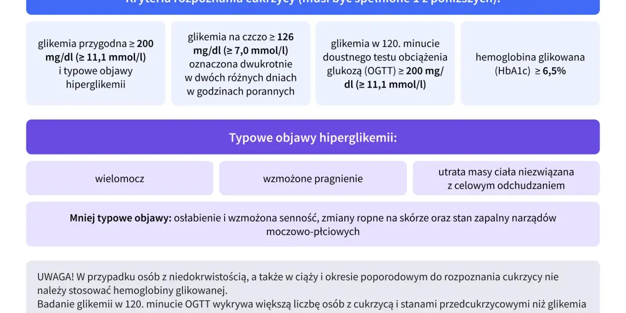 Kryteria rozpoznania cukrzycy: wysoka glikemia, wielomocz, wzmożone pragnienie, utrata masy ciała. Objawy te mogą wskazywać na kwasicę ketonową.