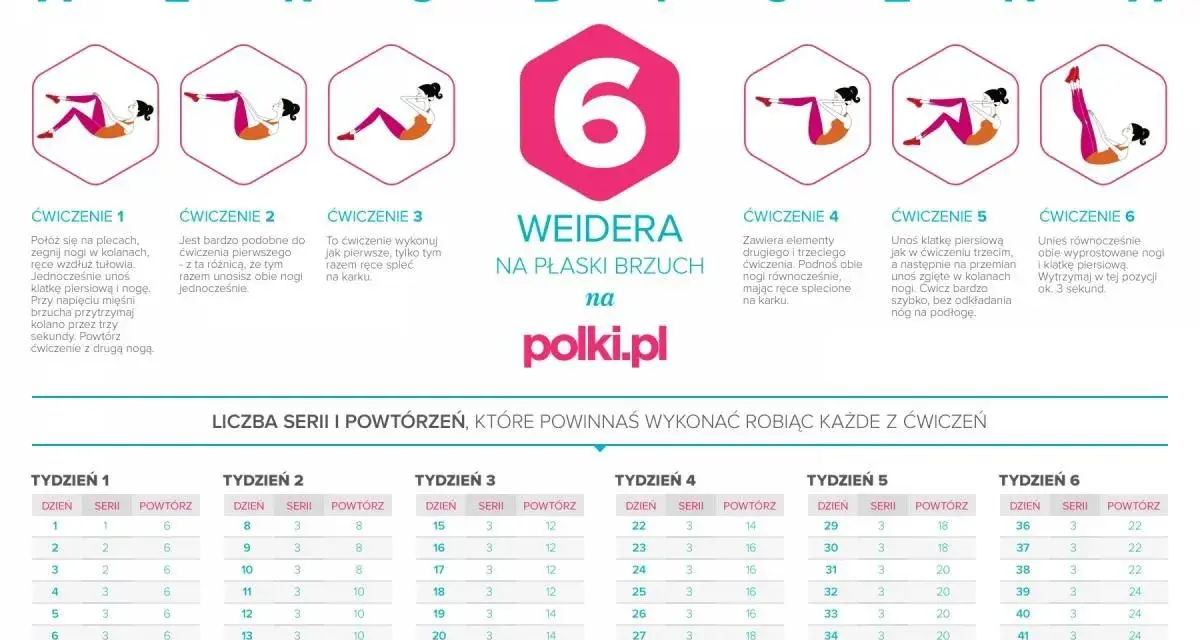 Plan 6 weidera efekty: ćwiczenia na płaski brzuch z podziałem na tygodnie i liczbą serii.