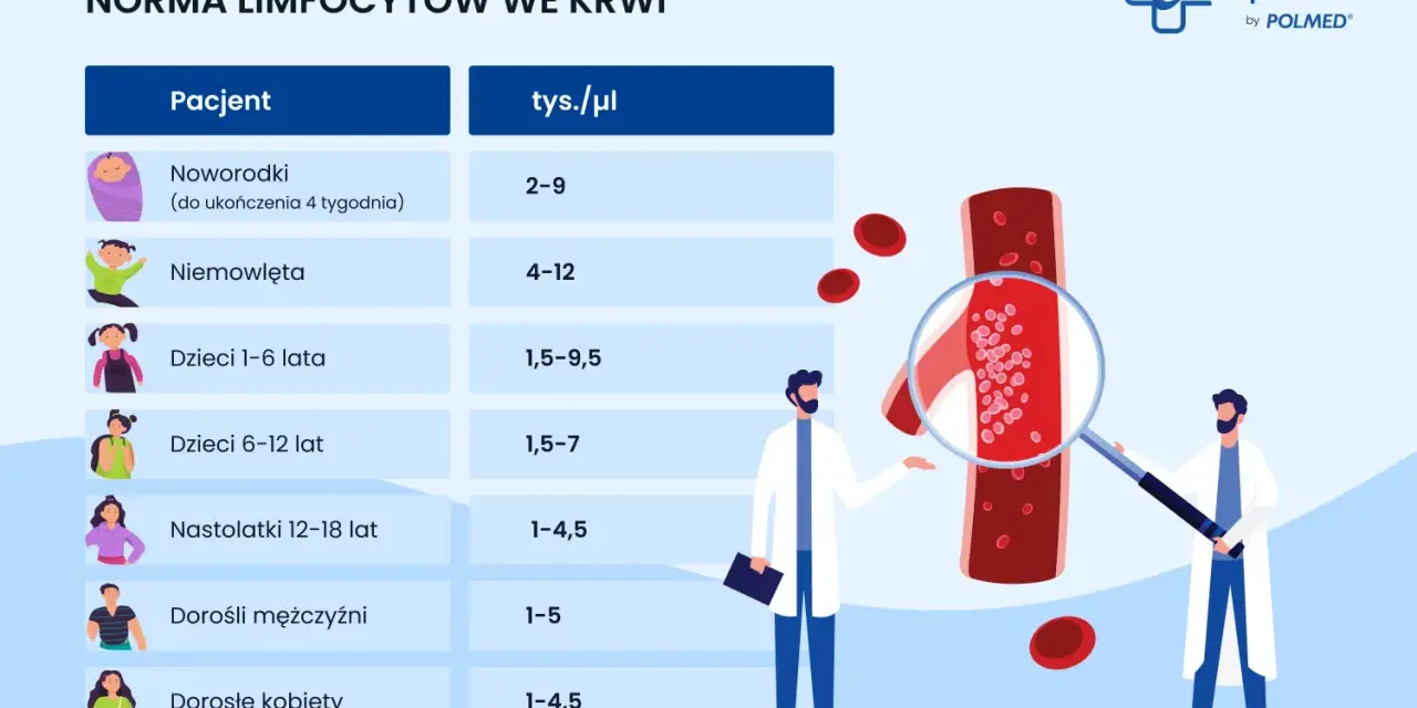 Tabela norm limfocytów we krwi dla różnych grup wiekowych. Dwóch lekarzy analizuje przekrój naczynia krwionośnego pod lupą.
