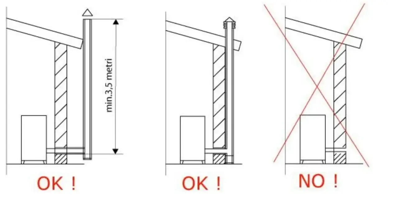 Installazione corretta dello scarico fumi stufa a pellet a parete: altezza minima 3,5 metri. Evitare installazioni ravvicinate al muro.