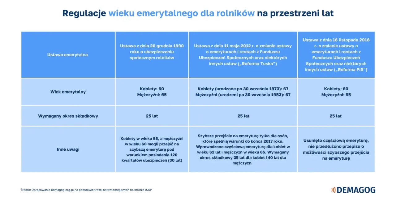 Tabela: kiedy można przejść na emeryturę w Polsce. Porównanie przepisów z lat 1990, 2012 i 2016.