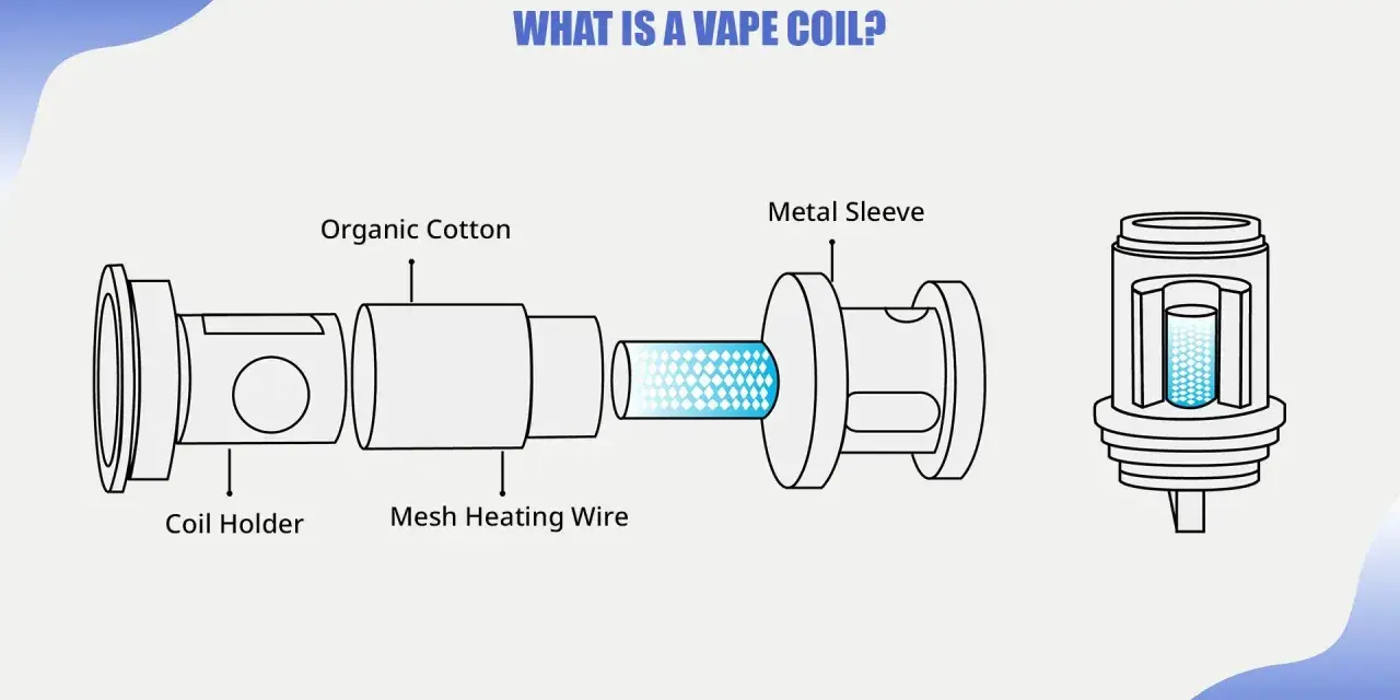 Diagrama de una **mesh coil** de vapeador, mostrando el soporte, algodón orgánico, alambre de calentamiento de malla y la funda metálica.