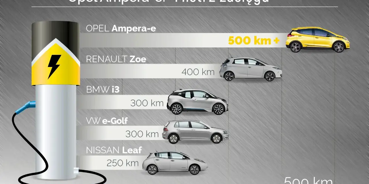Opel Ampera-e liderem zasięgu wśród aut elektrycznych, z wynikiem 500 km+. Obok porównanie z Renault Zoe, BMW i3, VW e-Golf i Nissan Leaf.