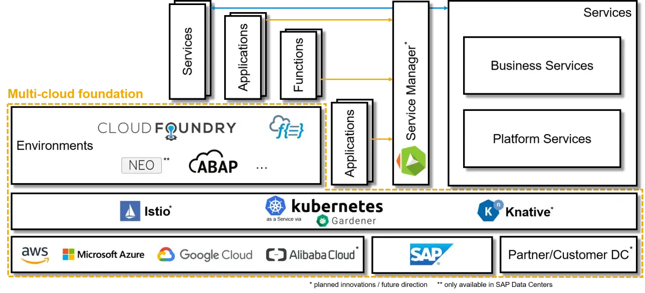 Architekturdiagramm: Cloud Foundry und Kubernetes als Umgebungen für Anwendungen, Funktionen und Services, unterstützt durch Cloud-Anbieter.