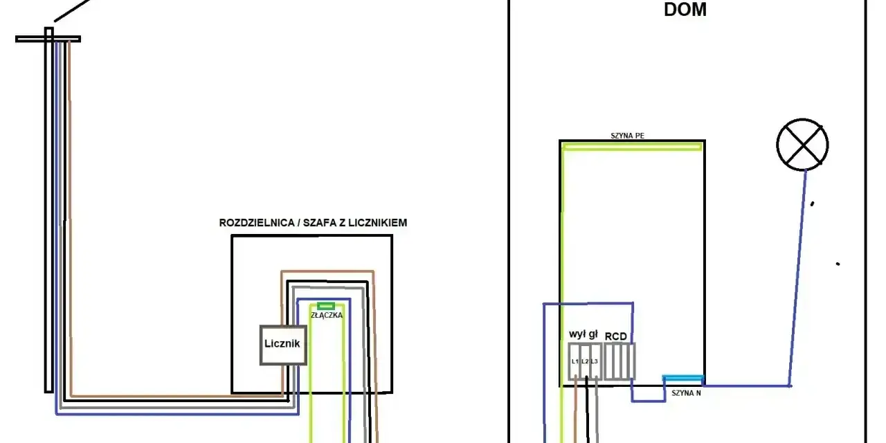Schemat instalacji elektrycznej: słup, rozdzielnica z licznikiem, uziemienie i linia niskiego napięcia do domu.