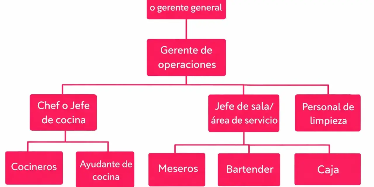 Organigrama de un restaurante: Propietario, Gerente de operaciones, Chef, Jefe de sala, Personal de limpieza, Cocineros, Ayudante de cocina, Meseros, Bartender y Caja.