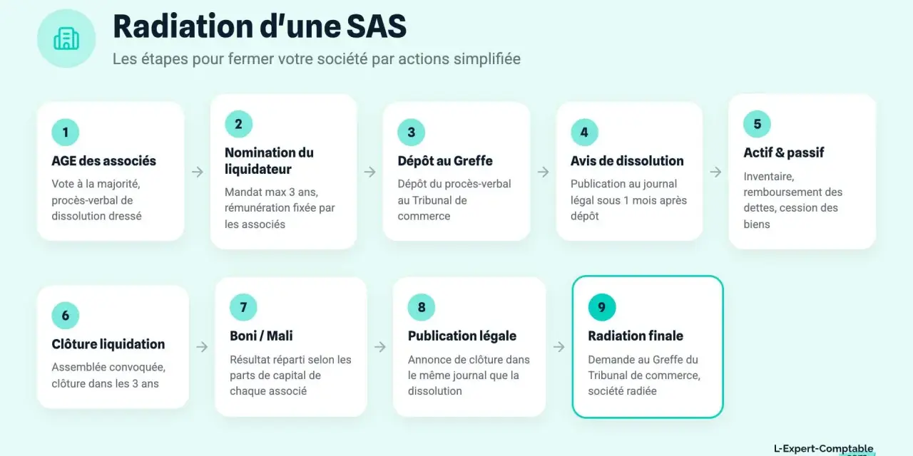Schéma des 9 étapes pour fermer une SAS sans activité : vote, nomination liquidateur, dépôt greffe, avis dissolution, actif/passif, clôture, répartition, publication légale, radiation finale.