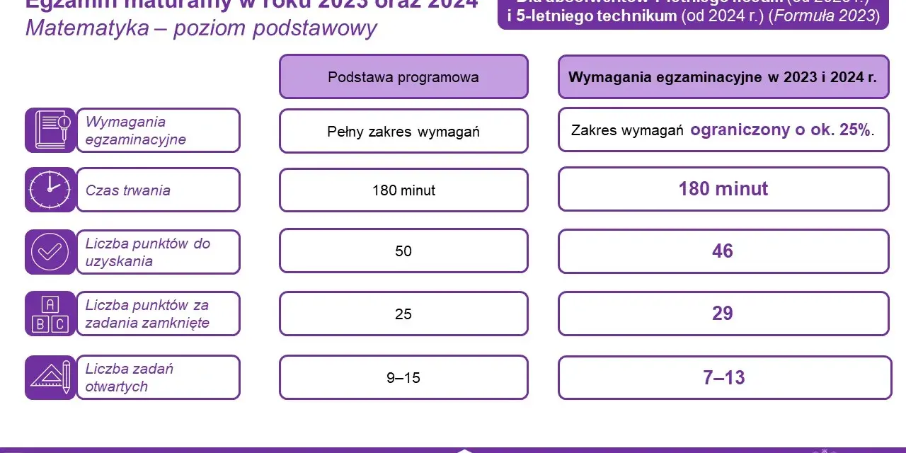 Ile czasu trwa matura 2023? Dokładne czasy i strategie.