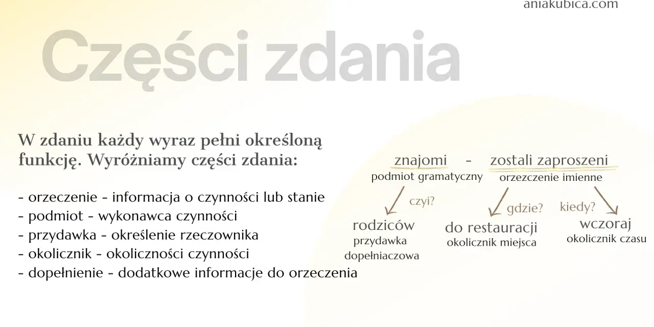 Wykres przedstawia części zdania: podmiot, orzeczenie, przydawkę, okolicznik i dopełnienie.