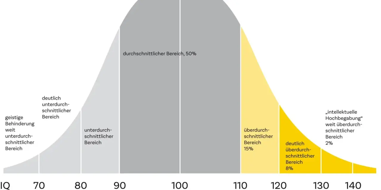 IQ 112 Bedeutung: Die Grafik zeigt die IQ-Verteilung. Ein IQ von 112 liegt im überdurchschnittlichen Bereich, was 15% der Bevölkerung entspricht.