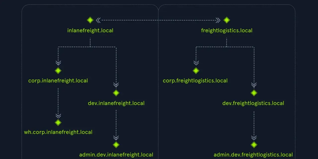 Diagram showing two Active Directory forests, "inlanefreight.local" and "freightlogistics.local," with subdomains. Useful for active directory enumeration.