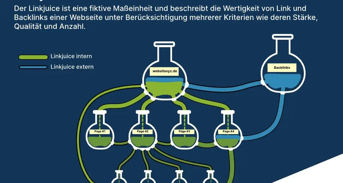 Grafik erklärt Linkjuice: interne und externe Links fließen wie Flüssigkeit durch Kolben, die Webseiten und Backlinks darstellen.