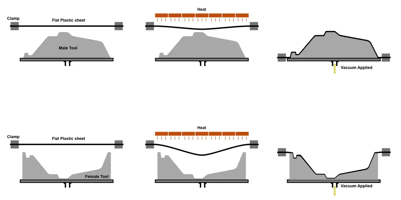 Diagrams illustrating vacuum forming: heating a plastic sheet over a male or female tool, then applying vacuum to shape it.