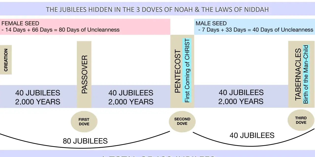 A timeline illustrating the concept of a year of jubilee, showing 120 jubilees totaling 6,000 years, from Creation to the Tabernacles.