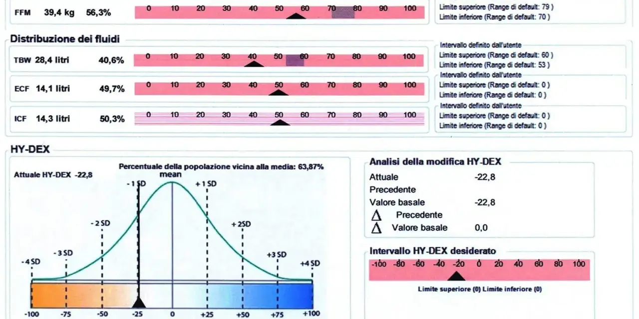 Risultati di analisi bioimpedenziometrica con composizione corporea, distribuzione fluidi e grafico HY-DEX che indica lo stato di idratazione.