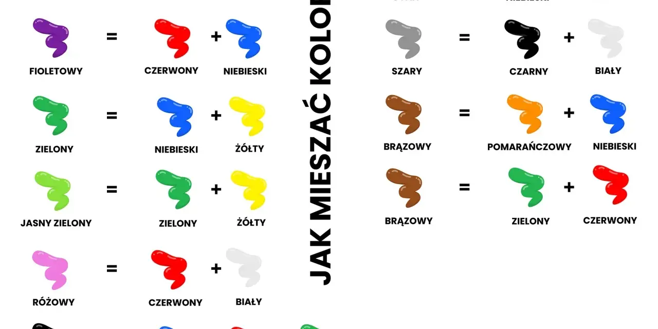 Ilustracja pokazuje, jak mieszać kolory, tworząc nowe barwy. Na przykład, żółty i czerwony dają pomarańczowy, a niebieski i żółty tworzą zielony. To podstawowe koło barw w praktyce.