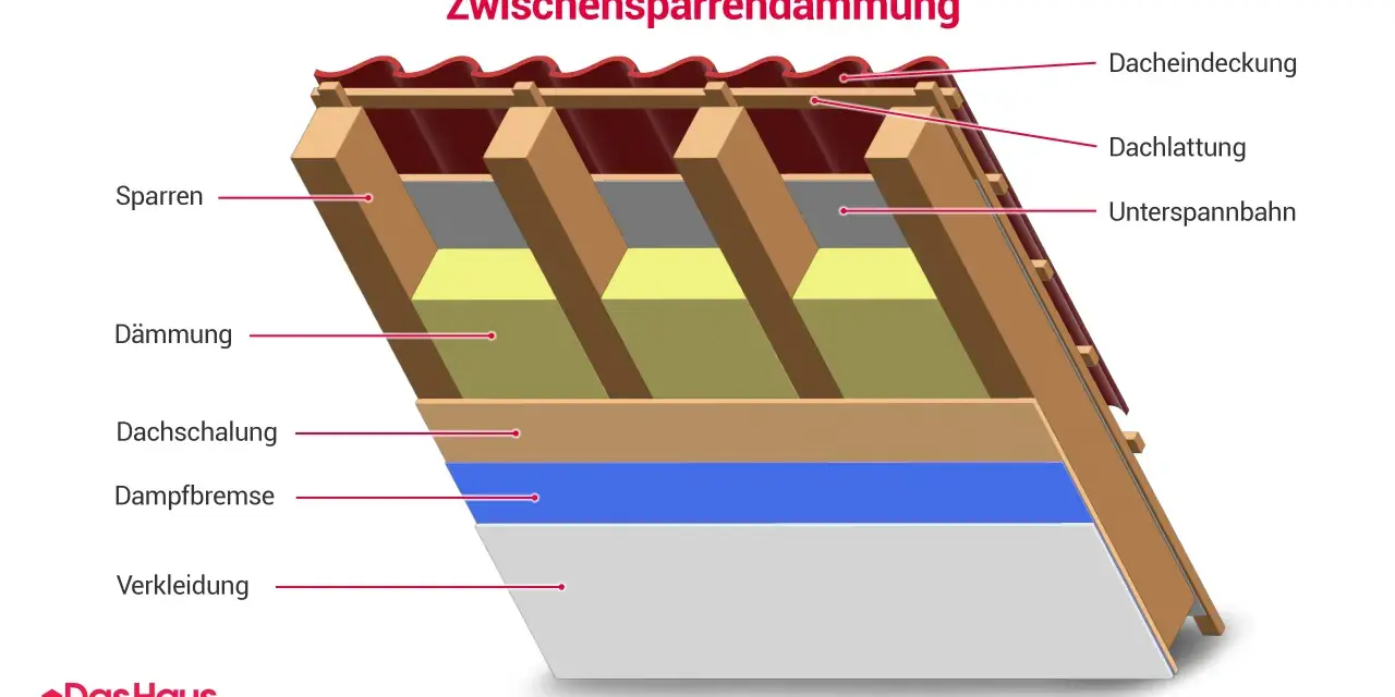 Schnittzeichnung einer Zwischensparrendämmung: Dachziegel, Lattung, Unterspannbahn, Dämmung, Dachschalung, Dampfbremse und Verkleidung.