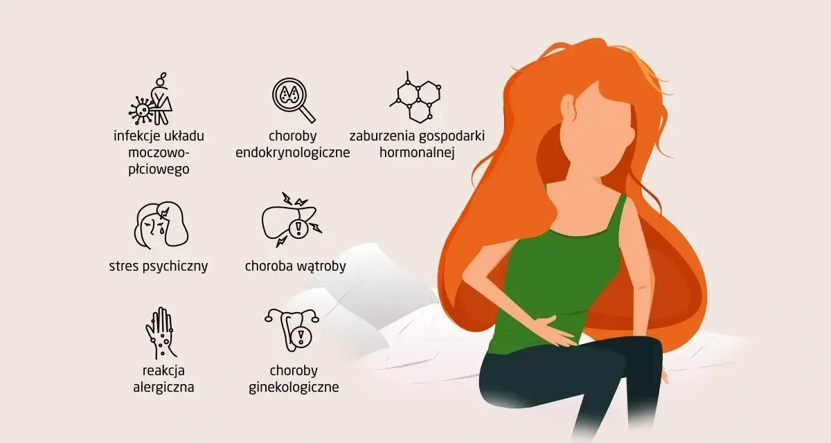 Ilustracja przedstawia przyczyny swędzenia w pochwie: infekcje, choroby endokrynologiczne, zaburzenia hormonalne, stres, choroby wątroby, alergie i choroby ginekologiczne. Kobieta trzyma się za brzuch.