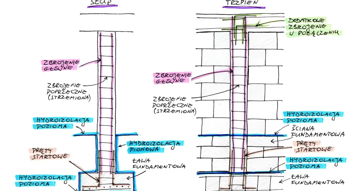 Schemat słupa i trzpienia żelbetowego z zaznaczonymi zbrojeniami, hydroizolacją i ławą fundamentową.