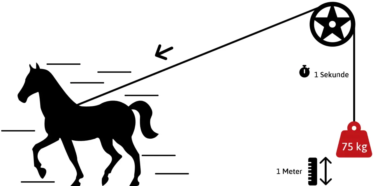 Ein Pferd zieht 75 kg über 1 Meter in 1 Sekunde. Das ist die Definition von einem PS.