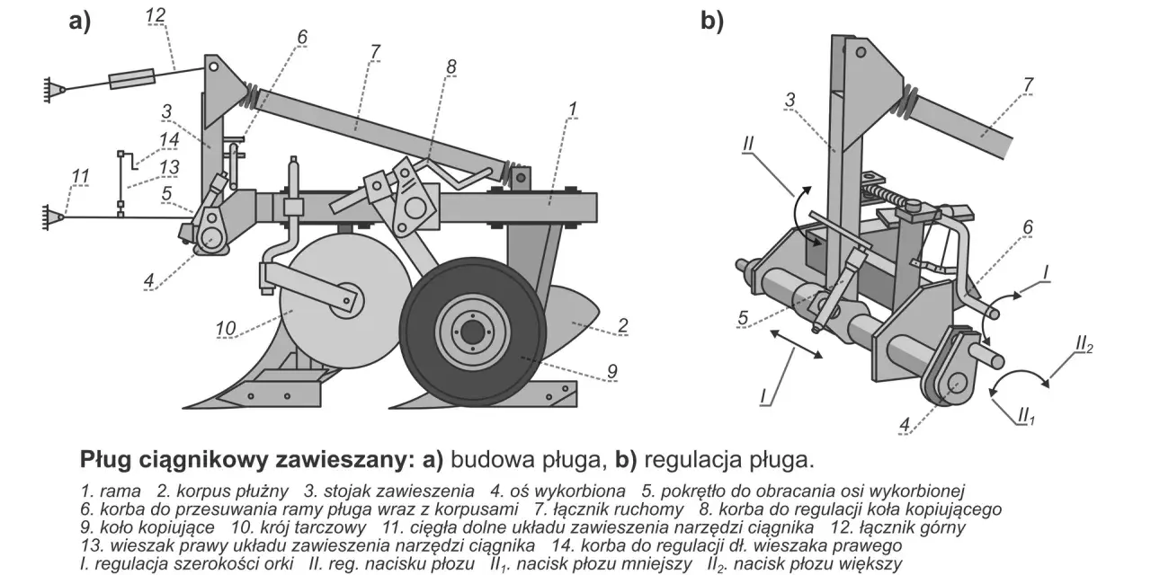 Schemat budowy i regulacji pługa ciągnikowego. Widoczny jest korpus płużny, koło kopiujące i krój tarczowy, stanowiące część pługa.