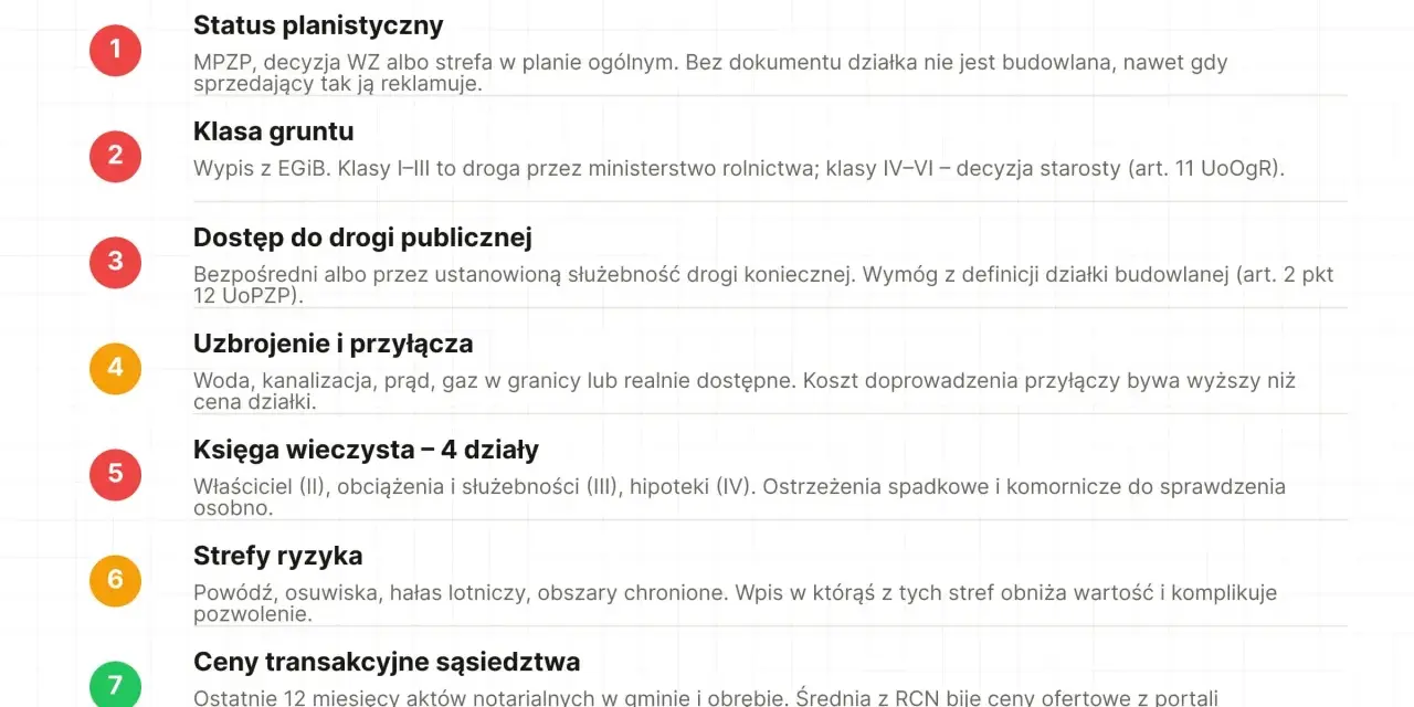 Lista 7 punktów przed zakupem działki budowlanej: status planistyczny, klasa gruntu, dostęp do drogi, uzbrojenie, księga wieczysta, strefy ryzyka, ceny transakcyjne. Sprawdź warunki zabudowy.